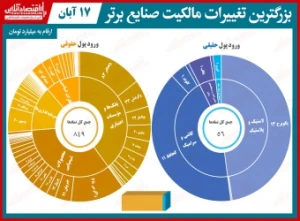 بیشترین-تغییر-مالکیت-حقیقی-و-حقوقی-در-بورس-امروز-حقیقی‌ها-همچنان-به-بانکی‌ها-اقبالی-ندارند